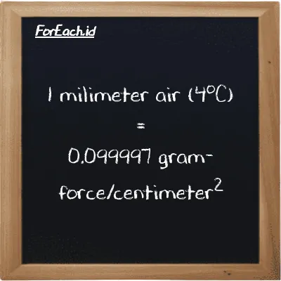 1 milimeter air (4<sup>o</sup>C) setara dengan 0.099997 gram-force/centimeter<sup>2</sup> (1 mmH2O setara dengan 0.099997 gf/cm<sup>2</sup>)